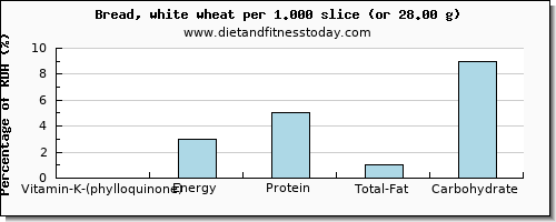 vitamin k (phylloquinone) and nutritional content in vitamin k in white bread